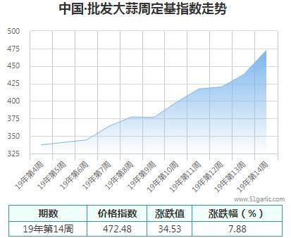 批發(fā)周