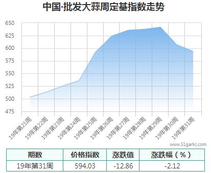 批發(fā)周