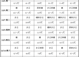 產(chǎn)區(qū)先暖后冷 雨水相對(duì)零星 ()