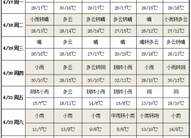 周內(nèi)溫差大 寒潮再來襲 ()