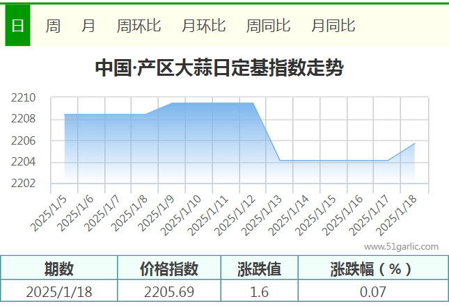 1.18產區(qū)